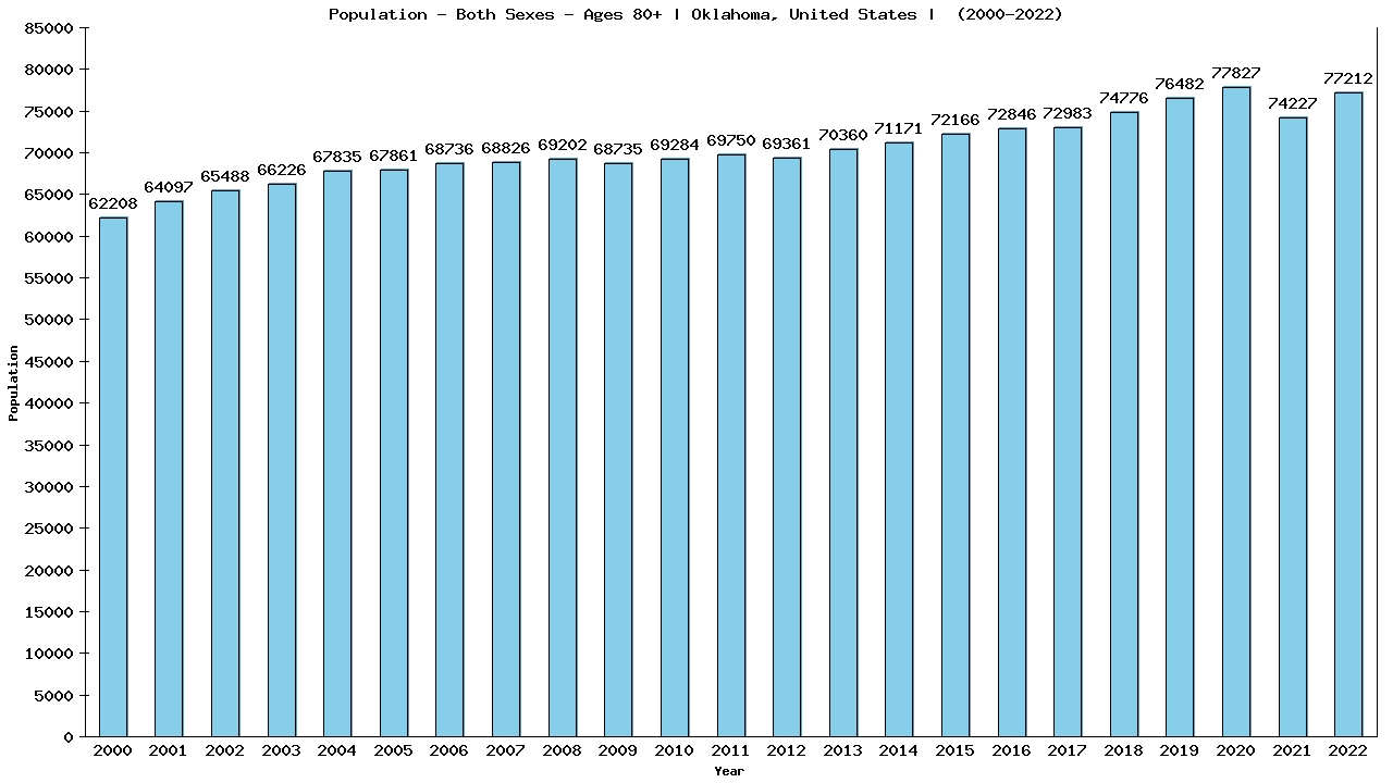 Graph showing Populalation - Elderly Men And Women - Aged 80+ - [2000-2022] | Oklahoma, United-states